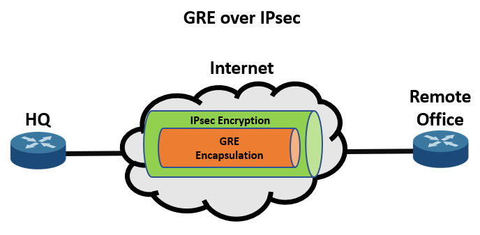 Fortigate and Linux: Creating a Secure GRE over IPSEC Tunnel